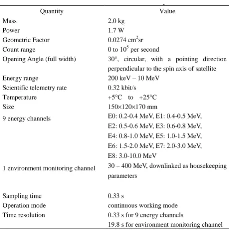 Table 2 Instrument data summary of HEED 