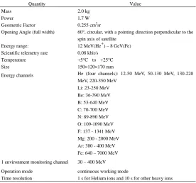 Table 4. Instrument data summary of HID. 