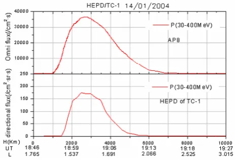 Fig. 9.  Temporal variation of the high energy electron ﬂux at E0(0.2–0.4 MeV) during the time interval 05:40:00–05:40:20 on 3 Jan- uary 2004.