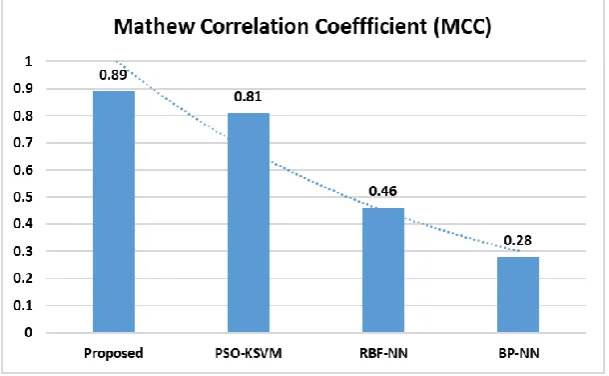 Fig. 10. Results analysis of different classifier interms of MCC  