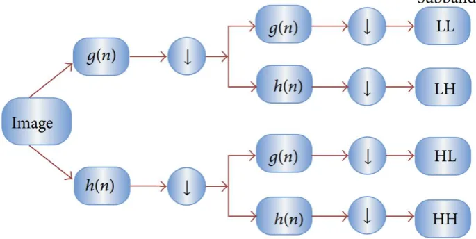 Fig. 3. 3-level wavelet decomposition tree 