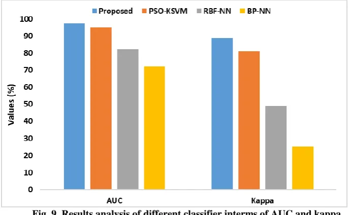 Fig. 7. Result analysis of diverse classifier with respect to sensitivity and specificity   