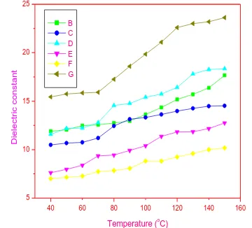 Fig. 2: Change of dielectric constant with temperature for  1 Temperature ( 