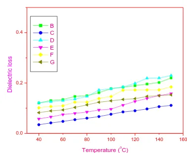 Fig. 7: Change of dielectric loss with temperature for 10 KHz frequency ((B) undoped CdO, (C) undoped Mn3O4, (D) 9:1  CdO-Mn3O4 , (E) 8:2 CdO-Mn3O4 (F) 7:3  CdO-Mn3O4 , (G) 6:4 CdO-Mn3O4 ) 