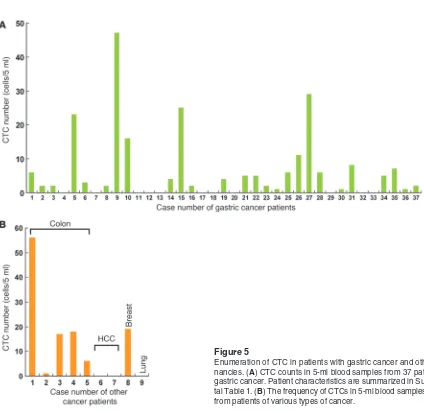 Figure 5Enumeration of CTC in patients with gastric cancer and other malig-nancies. (A) CTC counts in 5-ml blood samples from 37 patients with gastric cancer