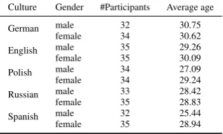 Table 1: The participants’ gender and age distribution.