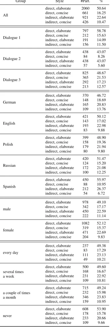Figure 2: In Dialogue 2, the elaborate options (dark) havebeen chosen signiﬁcantly (average over all three dialogues (black line)