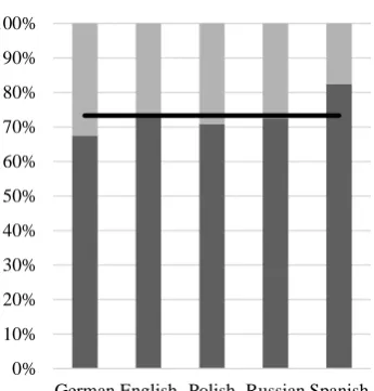 Figure 5: Among all cultures, the direct versions (dark) ofthe system utterances have been chosen signiﬁcantly (0p <.001) more often than the indirect versions (light)
