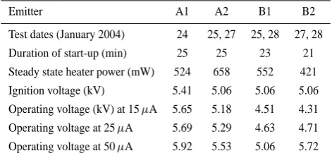 Table 2. Summary of commissioning results.