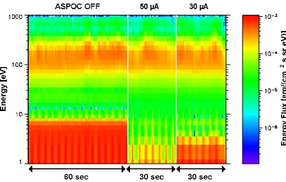Fig. 8. Electron distribution function for electrons nearly parallel(full lines) and antiparallel (dotted lines, in green) and perpendicular(full lines, in red) to the spacecraft axis; bold lines: with 50 µAbeam current, thin lines: ASPOC off.