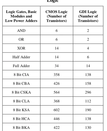 Table 2: Transistors Count for Logic Gates, Basic Modules & Low Power Adders using CMOS and GDI 