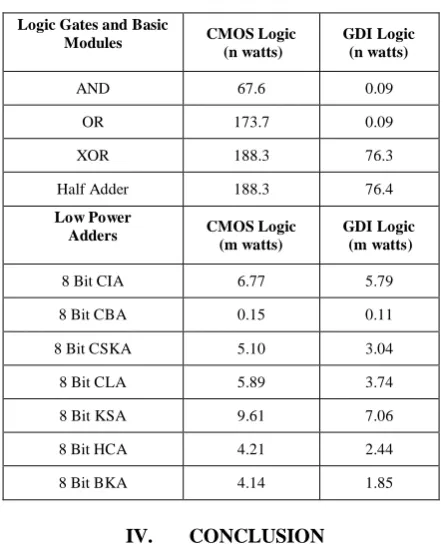 Table 4: Power Consumption of Logic Gates, Basic Modules & Low Power Adders using CMOS and  GDI 