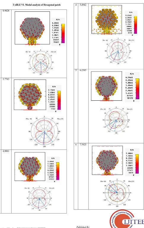 TABLE VI. Modal analysis of Hexagonal patch 