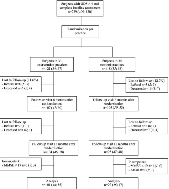 Figure 1. Flow chart of the PROMODE intervention study giving numbers of study subjects per age group between brackets (75–79 years in italics; 80 years and over not italicised).
