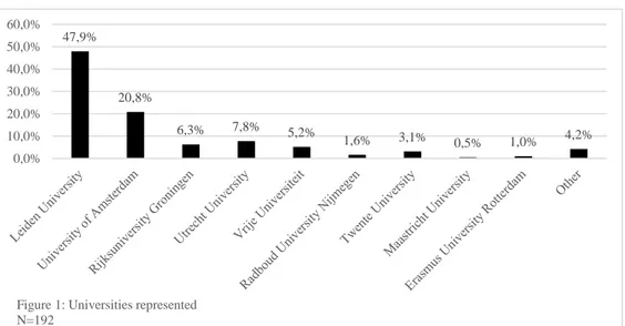 Figure 1: Universities represented  N=192 