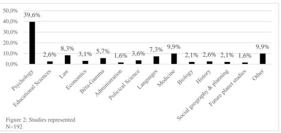 Figure 2: Studies represented  N=192 
