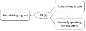Figure 1: Argumentation model