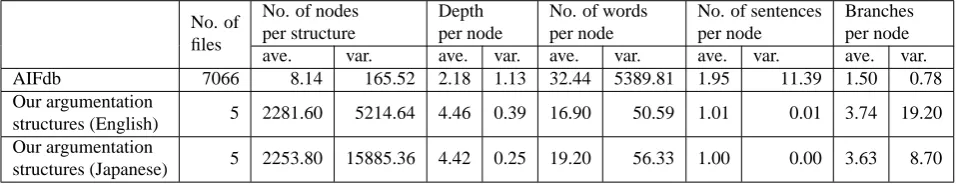Table 1: Statistics of constructed Structures. AIFdb is representative of currently available data