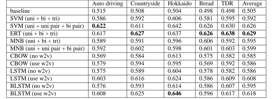 Table 4: Classiﬁcation results for English argumentation structures. Bold font indicates the highest score in each column.Auto drivingCountrysideGagaSushiEast coastAverage