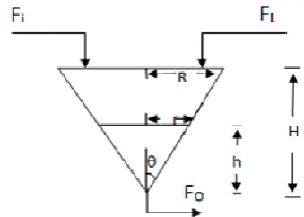 Table-I: Specifications of conical tank  Parameter Value 
