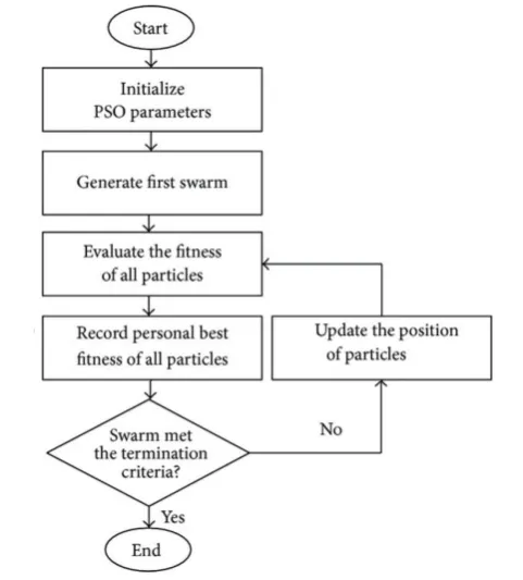 Fig. 2. Flow diagram of PSO algorithm 