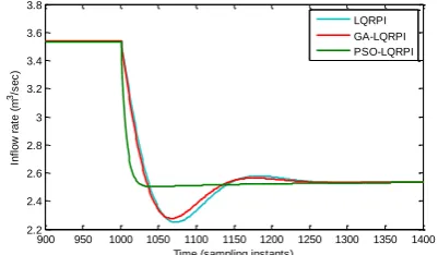 Table-III: Performance measure for servo response of conical tank level process 