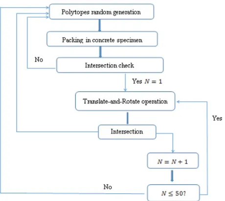 Figure 2. Flow chart of the placing procedure including translate-and-rotate operation.