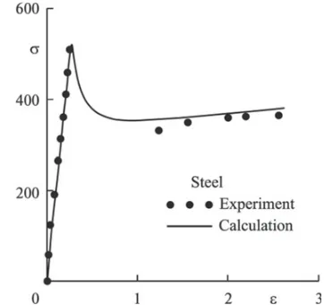 Figure 1. Sharp yield point effect with the subsequent straincalculation is performed according to model (the experimental data taken from [hardening in the soft steel at a strain rate of 8.5 × 10−3 s−1