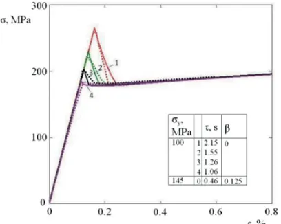 Figure 3. The stress-strain curves for small deformations ofHahn (dots) [(3)iron with the single relaxation time parameter