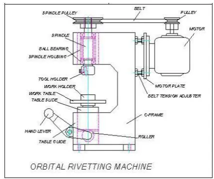 Fig 2. Orbital Riveting Machine [06] 