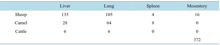 Table 1. Number of hydatid cysts from different organs in slaughtered animals.                    