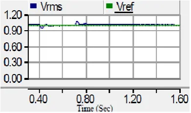 Fig.12.Vab Line voltage at PCC without FD-STATCOM 