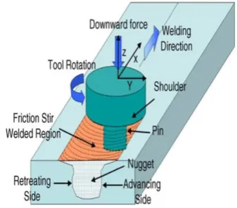 Fig. - 1. Schematic illustration of FSW. 2. LITREATURE REVIEW 