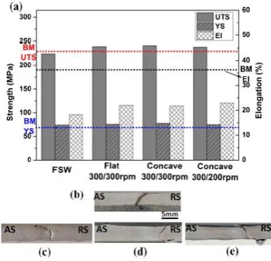 Fig. – 6. Surface appearance of the mg alloys joints made by the flat- or the concave DSFW