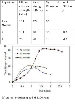 Table – 6 Dimensions of the FSW tool 