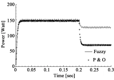 Figure 17. Output of fuzzy controller. (a) Full shading from 600 to 300 Watt/m2; (b) Full shading from 700 to 400 Watt/m2; (c) Full shading from 900 to 400 Watt/m2; (d) Increasing shading from 300 to 800 Watt/m2