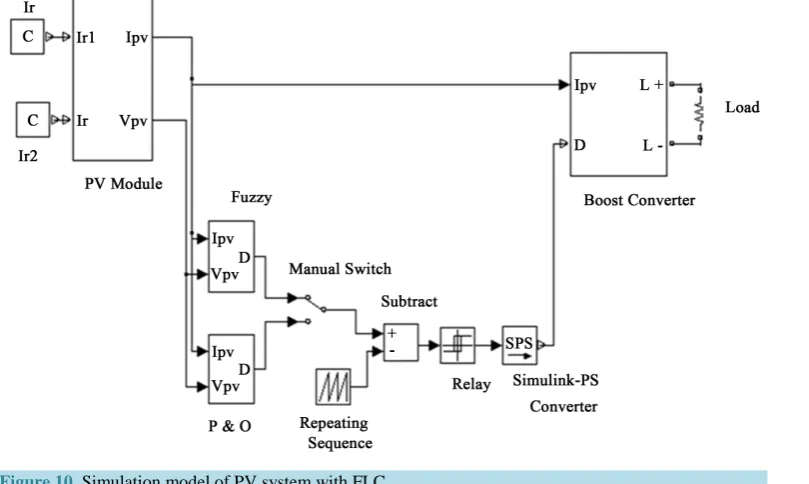 Figure 10. Simulation model of PV system with FLC.                                           