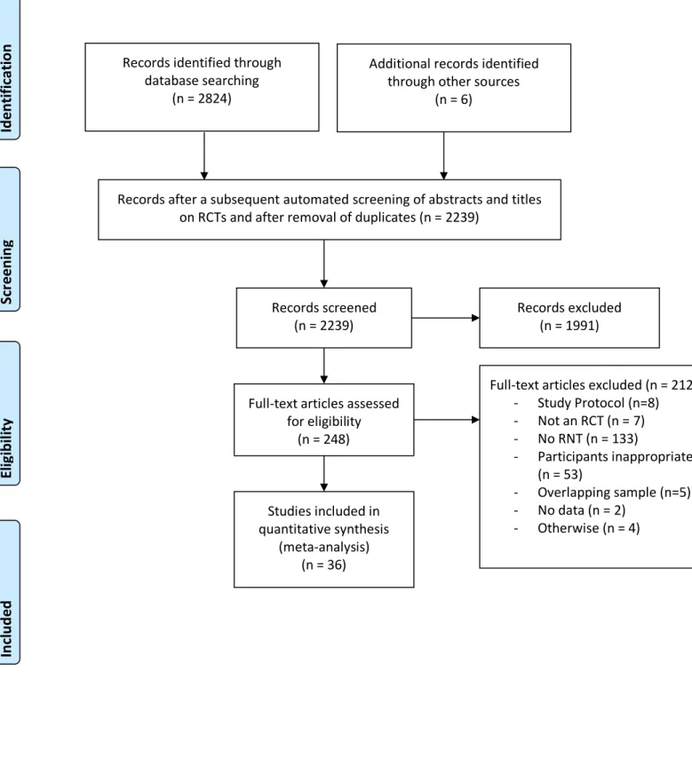 Fig. 2. Flowchart for inclusion of studies 