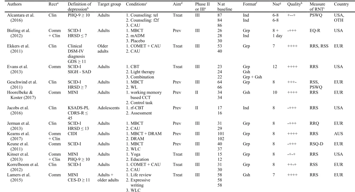 Table 1. Selected characteristics of randomized controlled trials examining the effects of different types of treatment on repetitive negative thinking  Authors  Recr a Definition of 
