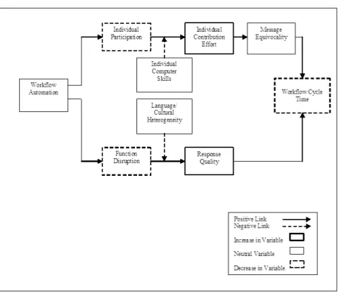 Fig 6.1: Path Diagram – Workflow Cycle Time 