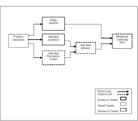 Fig 6.2: Path Diagram – Demand for Leadership Skills 