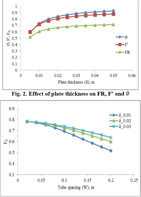 Fig. 2. Effect of plate thickness on FR, F’ and 