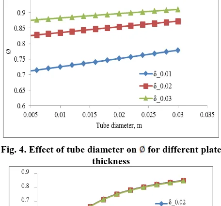 Fig. 4. Effect of tube diameter on thickness 