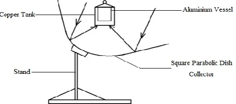 Fig -1: Experimental setup of solar cooker 