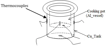 Fig -2: Details of cooking pan and position of thermocouples 