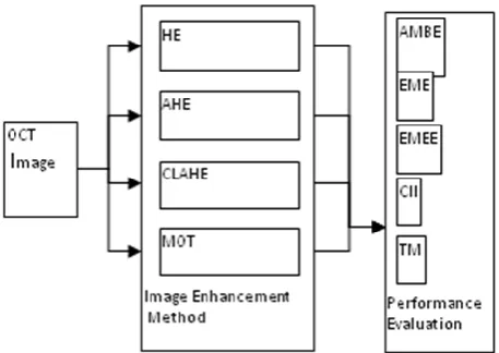 Fig. 1. Process using the Proposed Preprocessing Frame work 