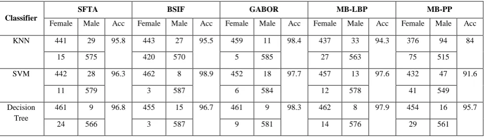 Table 1: Confusion matrix of Individual Features on SDUMLA-HMT Database 