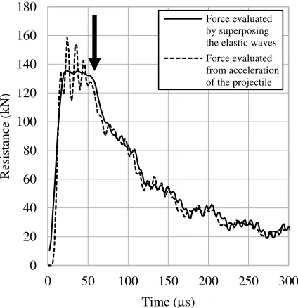 Figure 9. Force-time relations at various impact velocity.