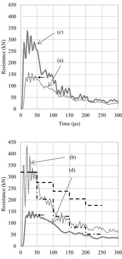 Figure 10. Effect of mechanical impedance and momentum ofprojectile on force-time curve.