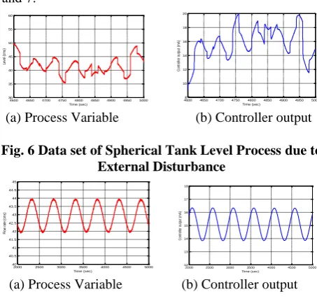 Fig. 7 Data set of Spherical Tank Process due to Aggressive Controller Tuning 